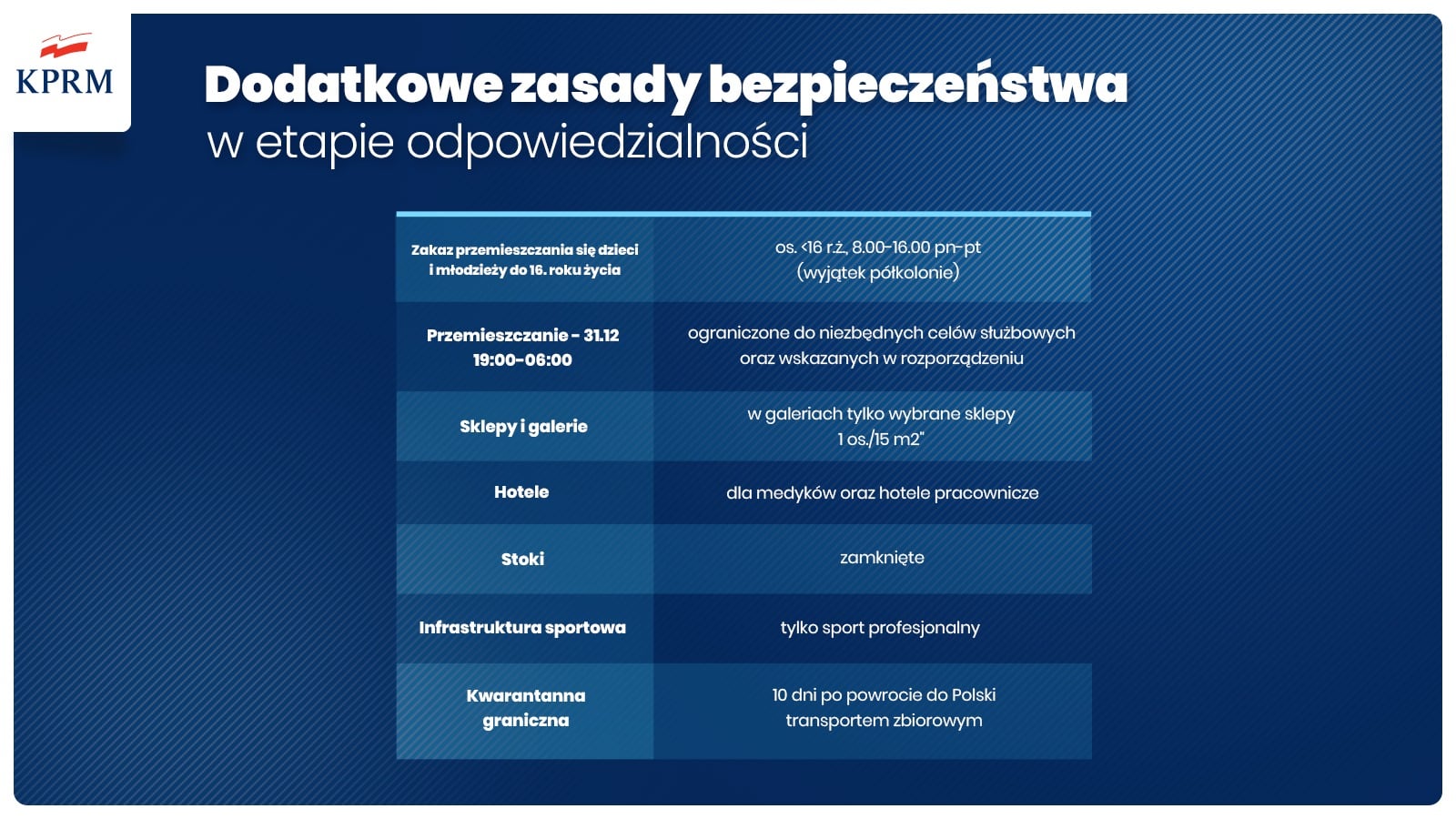 Nowe zasady od 28 grudnia do 17 stycznia